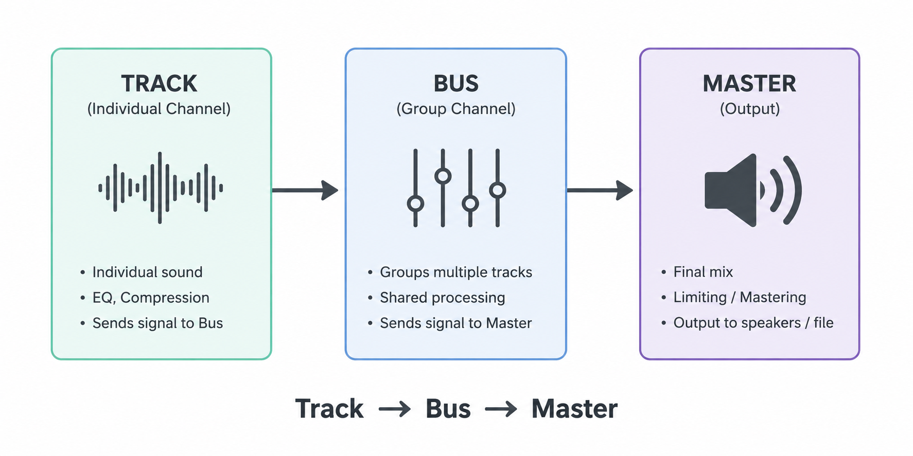 Signal flow diagram — Track to Bus to Master chain in a DAW session